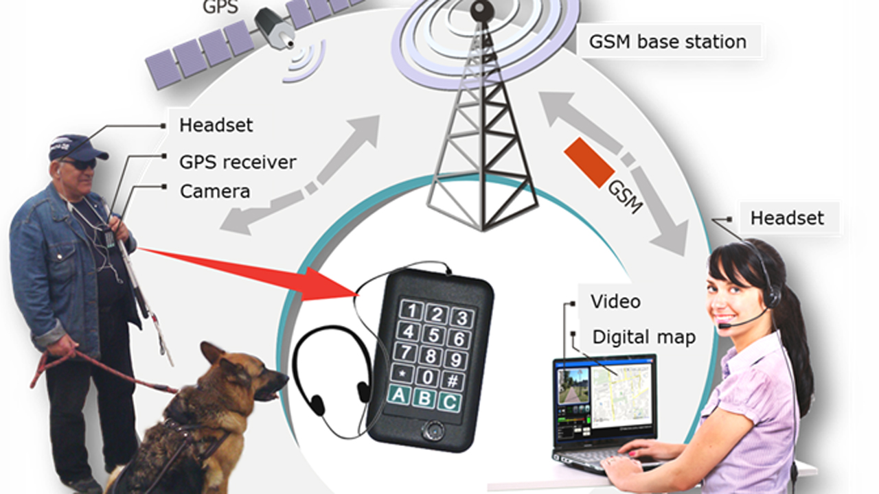 Telenavigation for the blind using the 5G network