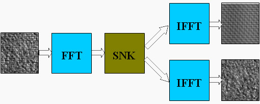 Rys. 3. Schemat separacji komponentów stochastycznego i deterministycznego przy pomocy SNK