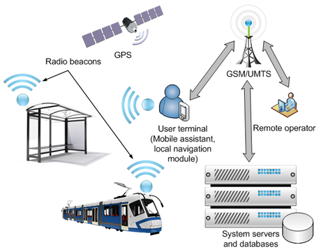 Architecture of the electronic system for guidance of the visually impaired in urban environment