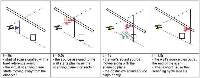 Figure 3: The depth scanning concept presented on a simple scene with a wall and a single obstacle. The virtual scanning plane (thick vertical line) moves away from the observer releasing sound sources assigned to scene elements.